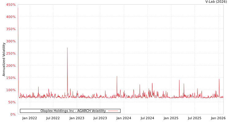 graph of Olaplex Holdings Inc AGARCH
