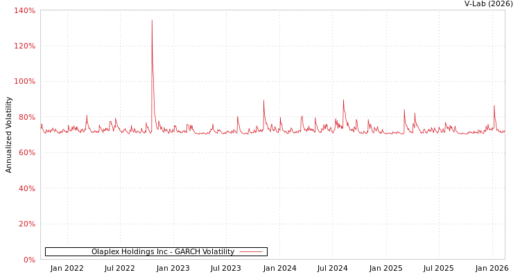 graph of Olaplex Holdings Inc GARCH