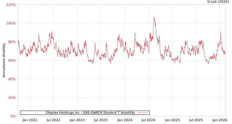 graph of Olaplex Holdings Inc GAS-GARCH-T