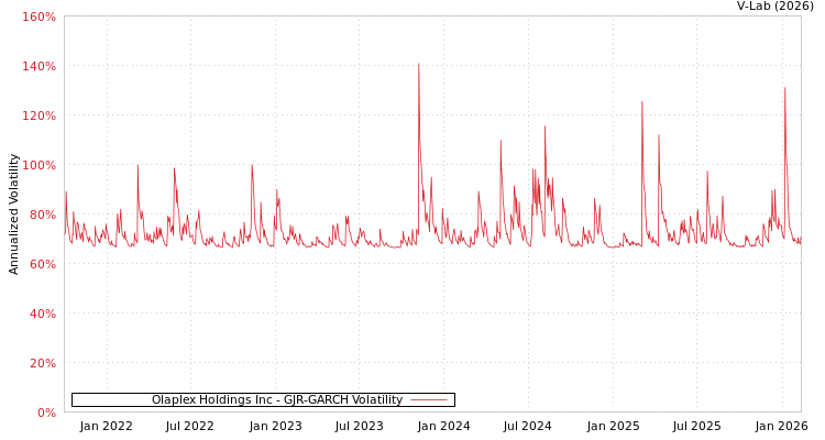 graph of Olaplex Holdings Inc GJR-GARCH