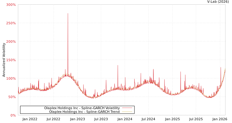 graph of Olaplex Holdings Inc SGARCH