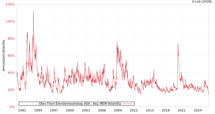 graph of Olav Thon Eiendomsselskap ASA AMEM