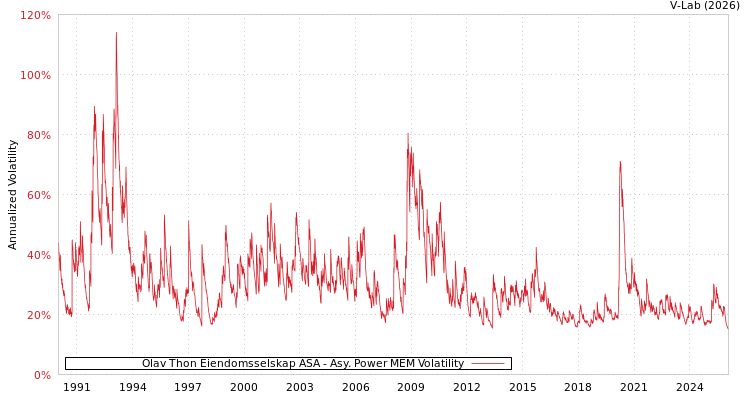 graph of Olav Thon Eiendomsselskap ASA APMEM