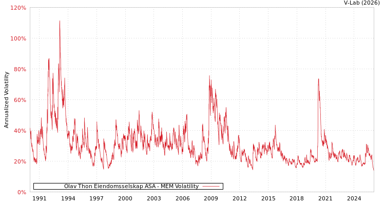 graph of Olav Thon Eiendomsselskap ASA MEM