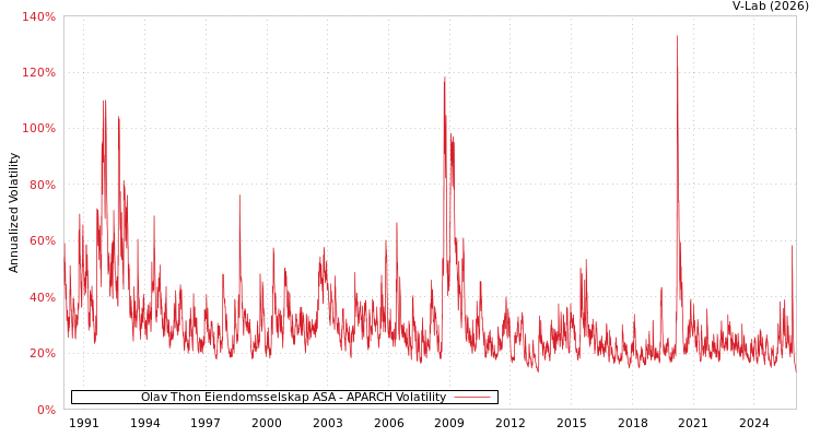 graph of Olav Thon Eiendomsselskap ASA APARCH