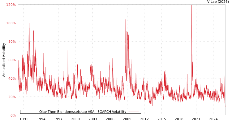 graph of Olav Thon Eiendomsselskap ASA EGARCH
