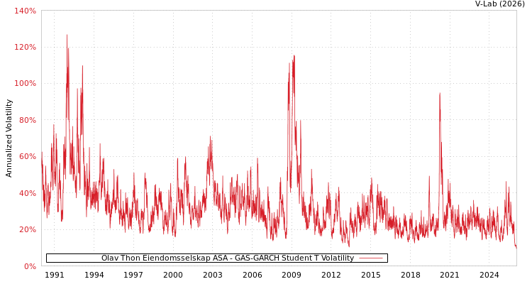 graph of Olav Thon Eiendomsselskap ASA GAS-GARCH-T