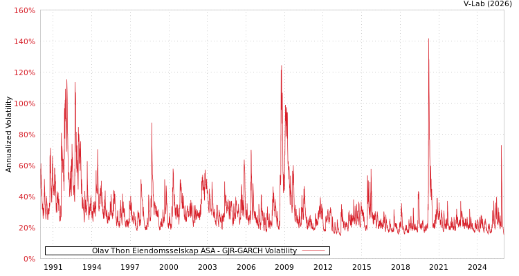 graph of Olav Thon Eiendomsselskap ASA GJR-GARCH