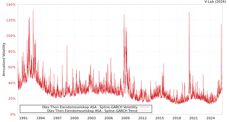 graph of Olav Thon Eiendomsselskap ASA SGARCH
