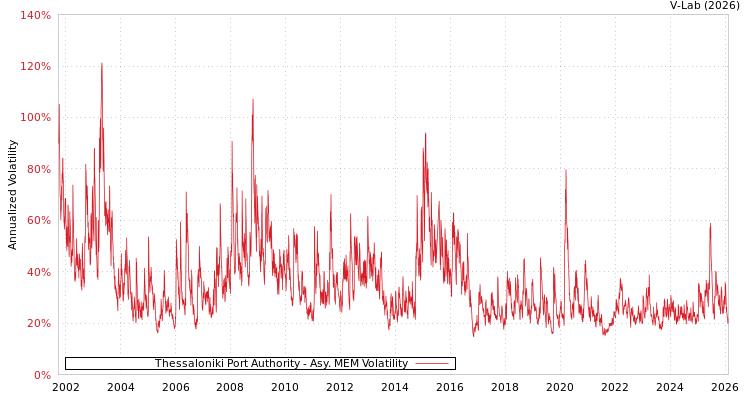 graph of Thessaloniki Port Authority AMEM