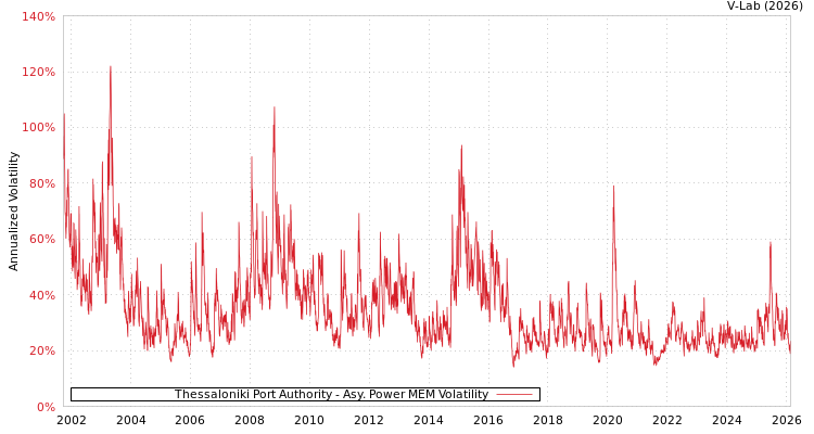 graph of Thessaloniki Port Authority APMEM