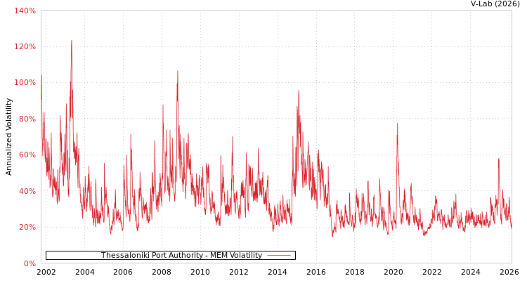 graph of Thessaloniki Port Authority MEM