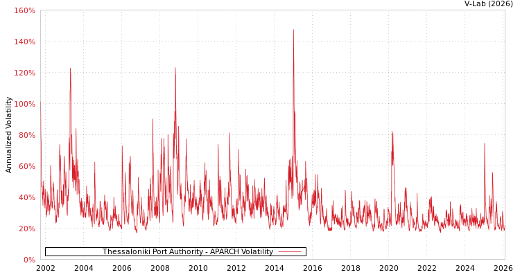 graph of Thessaloniki Port Authority APARCH