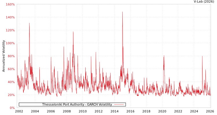 graph of Thessaloniki Port Authority GARCH