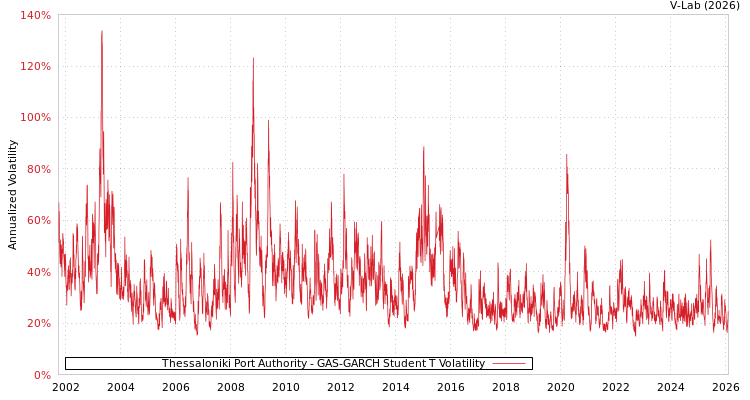 graph of Thessaloniki Port Authority GAS-GARCH-T