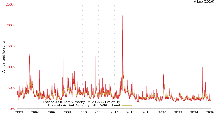 graph of Thessaloniki Port Authority MF2-GARCH