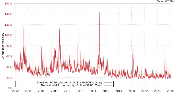 graph of Thessaloniki Port Authority SGARCH