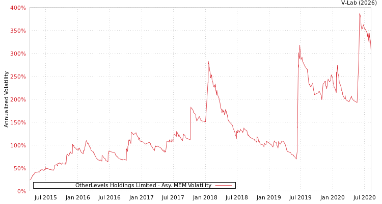 graph of OtherLevels Holdings Limited AMEM