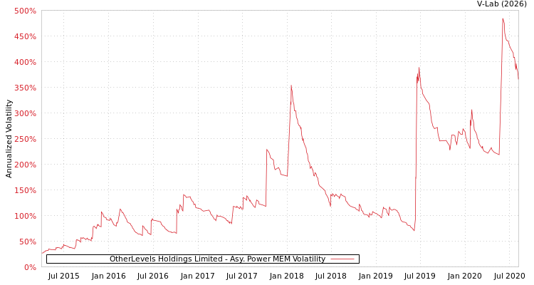 graph of OtherLevels Holdings Limited APMEM