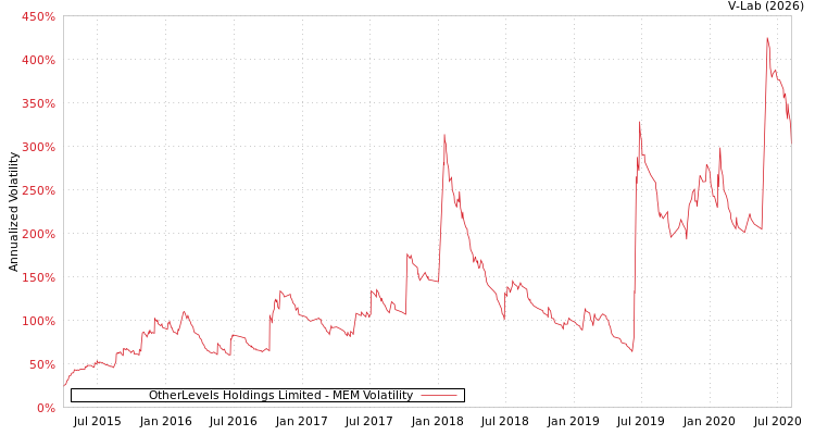 graph of OtherLevels Holdings Limited MEM