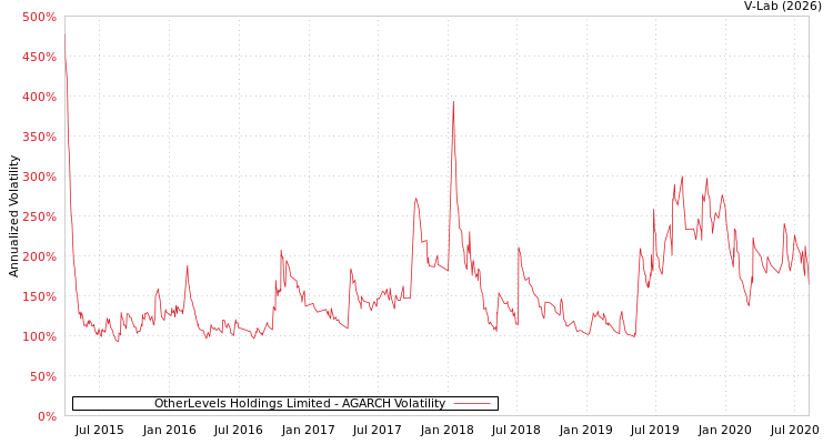 graph of OtherLevels Holdings Limited AGARCH