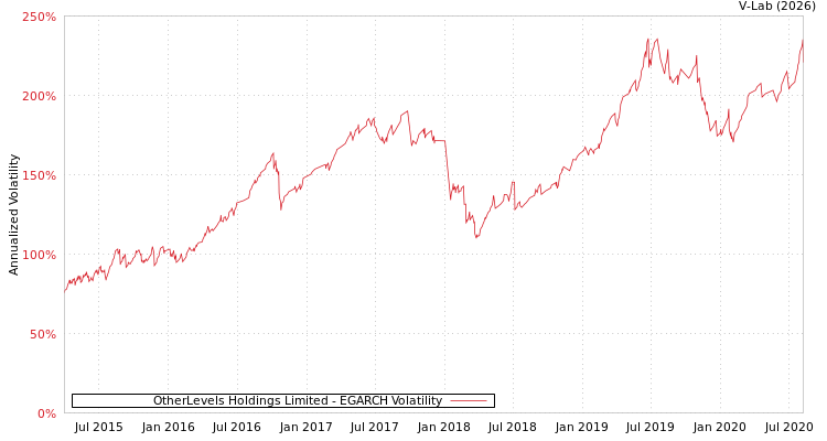 graph of OtherLevels Holdings Limited EGARCH