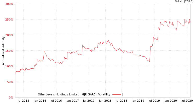 graph of OtherLevels Holdings Limited GJR-GARCH