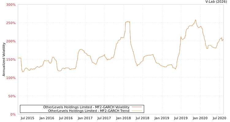 graph of OtherLevels Holdings Limited MF2-GARCH