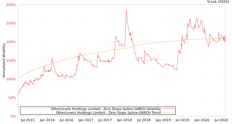 graph of OtherLevels Holdings Limited S0GARCH