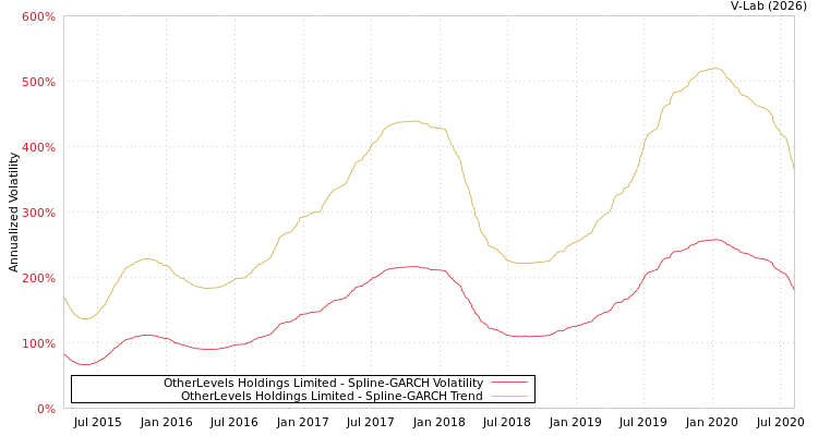 graph of OtherLevels Holdings Limited SGARCH