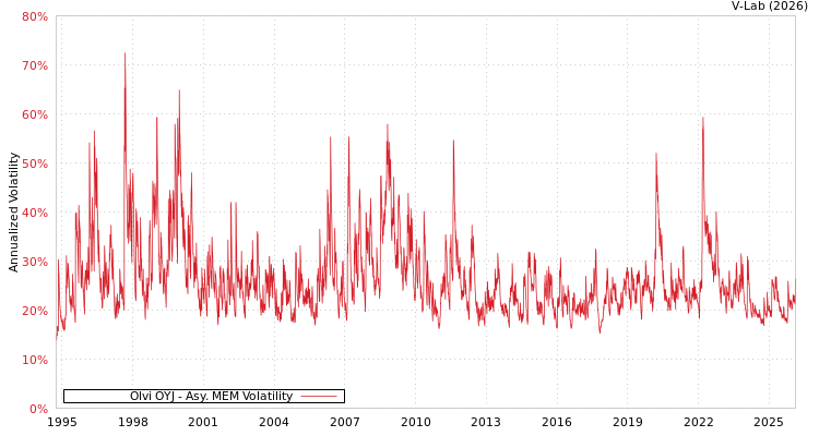 graph of Olvi OYJ AMEM