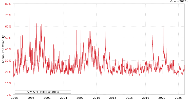 graph of Olvi OYJ MEM
