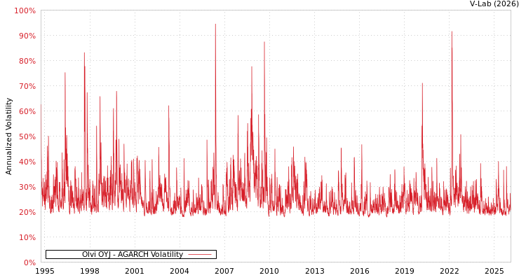 graph of Olvi OYJ AGARCH