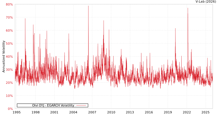 graph of Olvi OYJ EGARCH