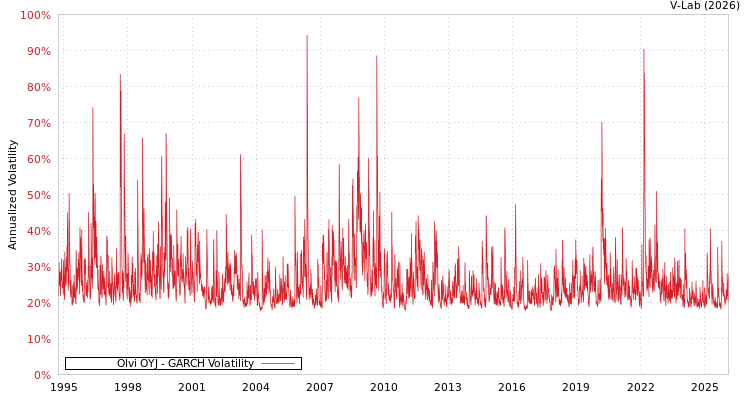 graph of Olvi OYJ GARCH
