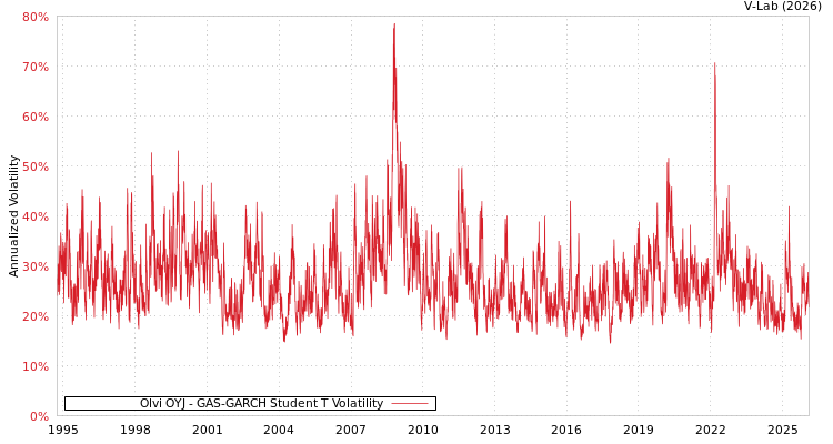 graph of Olvi OYJ GAS-GARCH-T