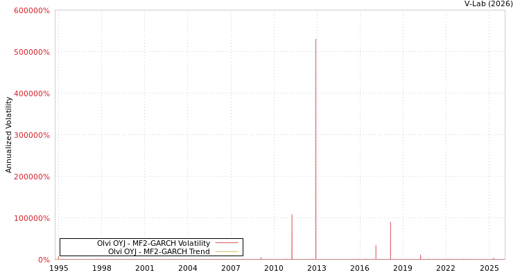 graph of Olvi OYJ MF2-GARCH