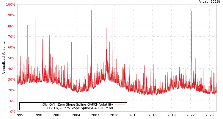 graph of Olvi OYJ S0GARCH