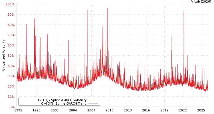 graph of Olvi OYJ SGARCH