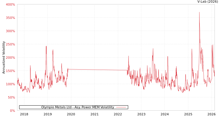 graph of Olympio Metals Ltd APMEM