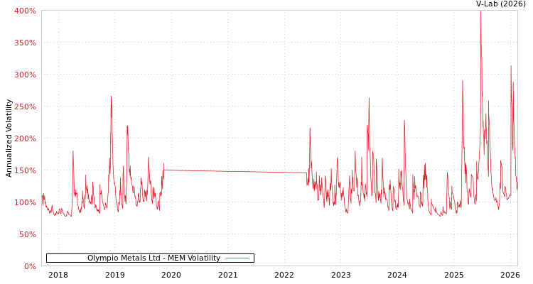 graph of Olympio Metals Ltd MEM