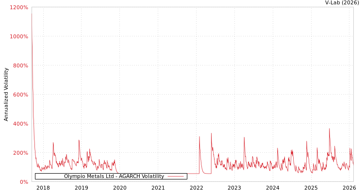 graph of Olympio Metals Ltd AGARCH