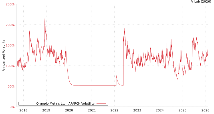 graph of Olympio Metals Ltd APARCH