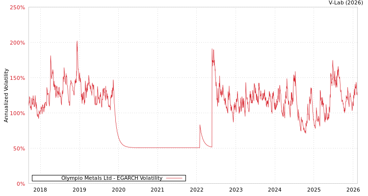 graph of Olympio Metals Ltd EGARCH