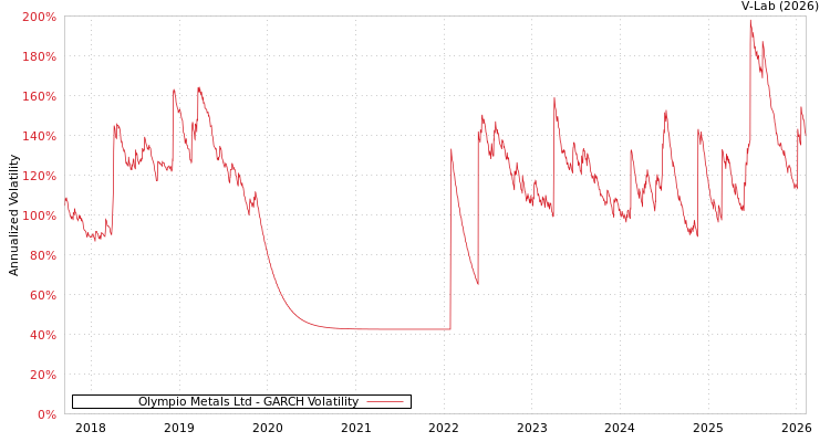 graph of Olympio Metals Ltd GARCH
