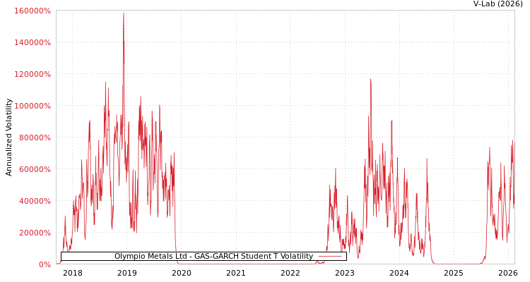 graph of Olympio Metals Ltd GAS-GARCH-T