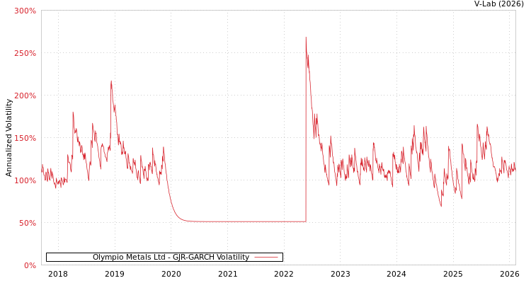 graph of Olympio Metals Ltd GJR-GARCH