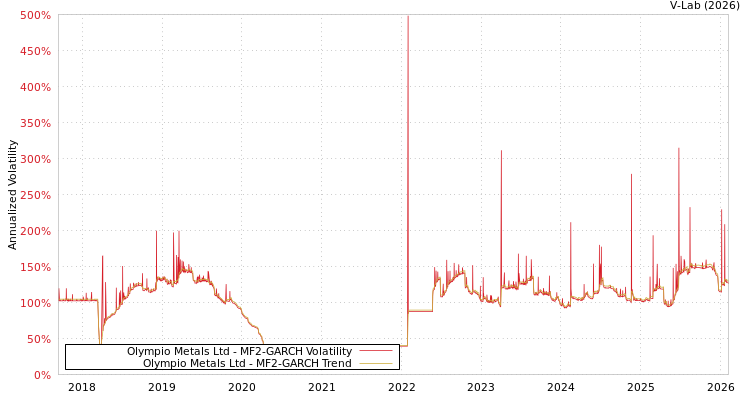 graph of Olympio Metals Ltd MF2-GARCH