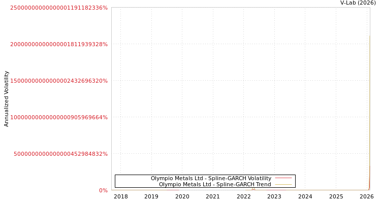 graph of Olympio Metals Ltd SGARCH