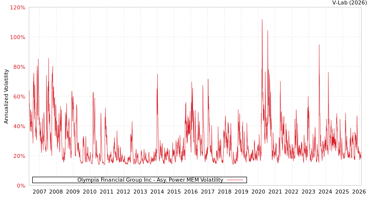 graph of Olympia Financial Group Inc APMEM